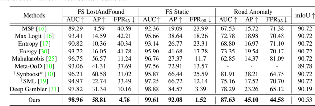 Figure 4 for Pixel-wise Energy-biased Abstention Learning for Anomaly Segmentation on Complex Urban Driving Scenes