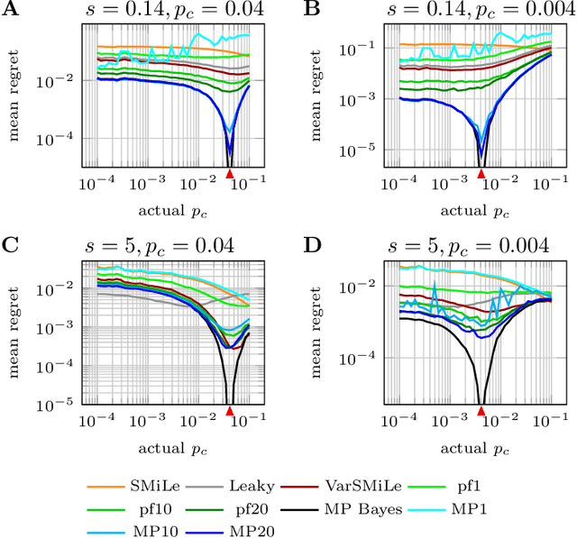 Figure 4 for An Approximate Bayesian Approach to Surprise-Based Learning