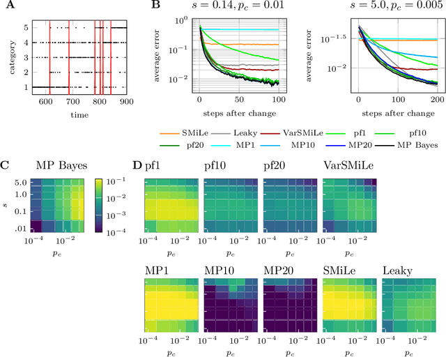 Figure 2 for An Approximate Bayesian Approach to Surprise-Based Learning