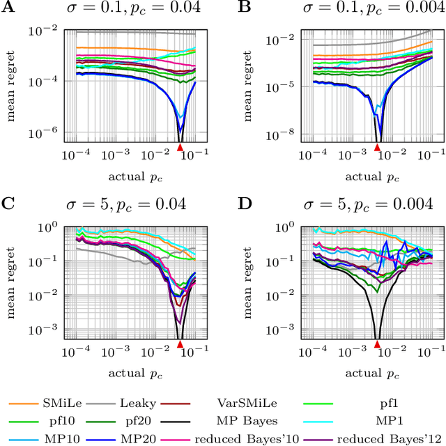 Figure 3 for An Approximate Bayesian Approach to Surprise-Based Learning