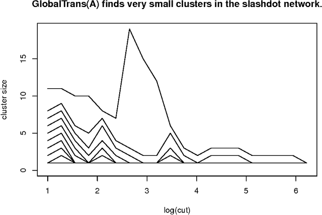 Figure 3 for The blessing of transitivity in sparse and stochastic networks