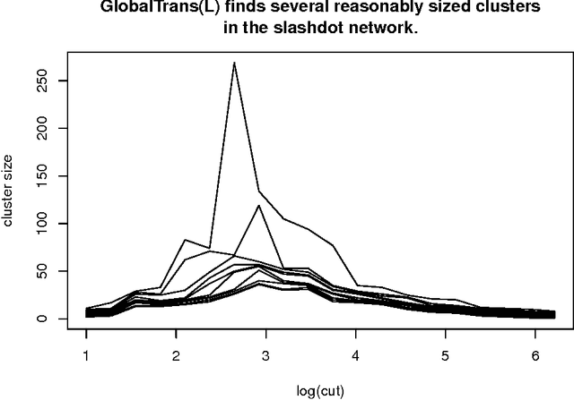 Figure 4 for The blessing of transitivity in sparse and stochastic networks