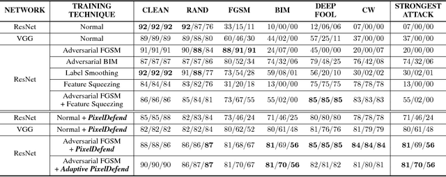 Figure 4 for PixelDefend: Leveraging Generative Models to Understand and Defend against Adversarial Examples