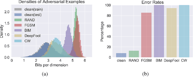 Figure 3 for PixelDefend: Leveraging Generative Models to Understand and Defend against Adversarial Examples