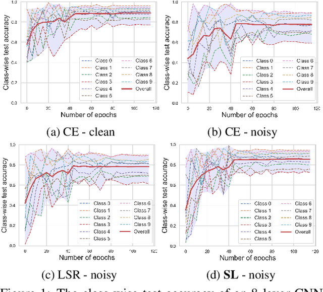 Figure 1 for Symmetric Cross Entropy for Robust Learning with Noisy Labels