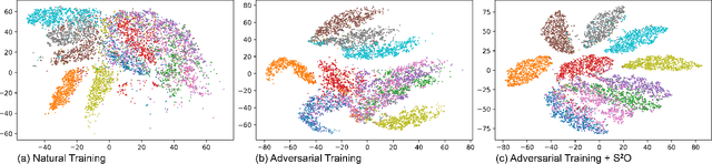 Figure 1 for Enhancing Adversarial Training with Second-Order Statistics of Weights