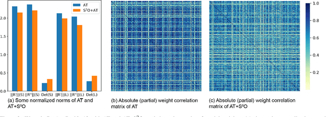 Figure 2 for Enhancing Adversarial Training with Second-Order Statistics of Weights