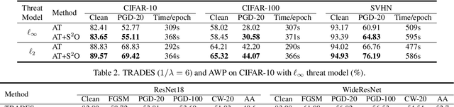 Figure 3 for Enhancing Adversarial Training with Second-Order Statistics of Weights