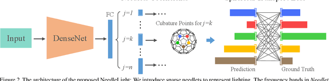 Figure 3 for Sparse Needlets for Lighting Estimation with Spherical Transport Loss