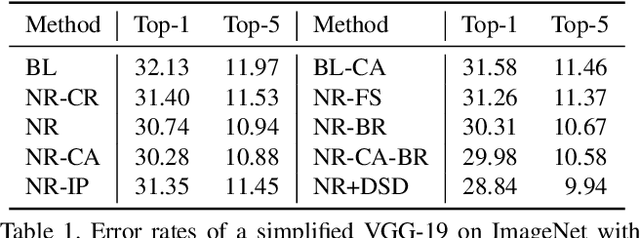 Figure 1 for Neural Rejuvenation: Improving Deep Network Training by Enhancing Computational Resource Utilization