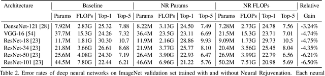 Figure 3 for Neural Rejuvenation: Improving Deep Network Training by Enhancing Computational Resource Utilization