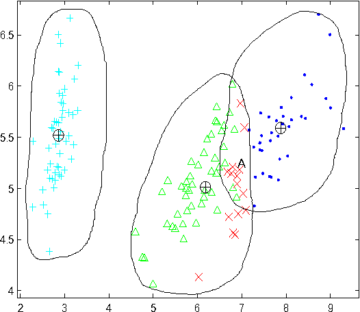 Figure 1 for CSAL: Self-adaptive Labeling based Clustering Integrating Supervised Learning on Unlabeled Data