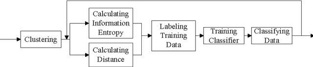 Figure 3 for CSAL: Self-adaptive Labeling based Clustering Integrating Supervised Learning on Unlabeled Data