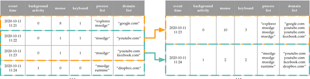 Figure 2 for Computer Users Have Unique Yet Temporally Inconsistent Computer Usage Profiles