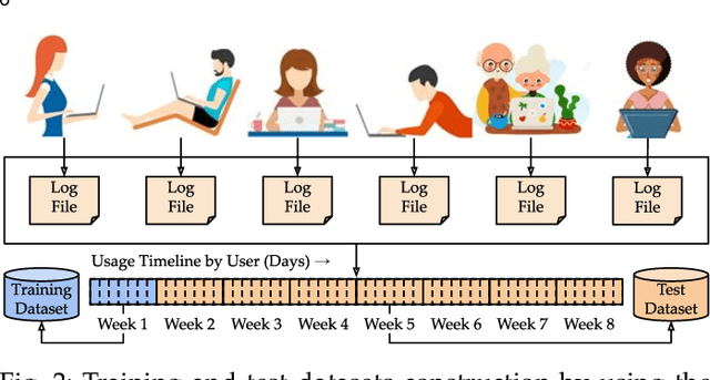 Figure 3 for Computer Users Have Unique Yet Temporally Inconsistent Computer Usage Profiles
