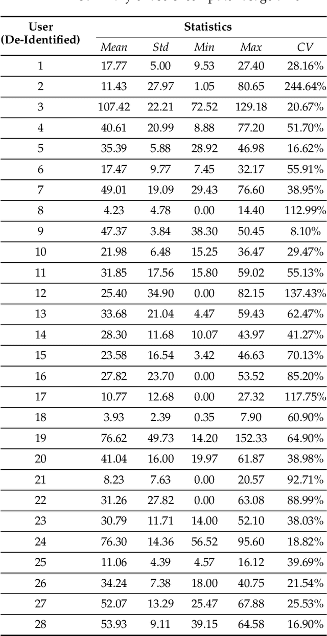 Figure 4 for Computer Users Have Unique Yet Temporally Inconsistent Computer Usage Profiles