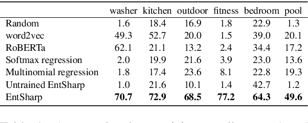 Figure 2 for Domain-Specific Lexical Grounding in Noisy Visual-Textual Documents