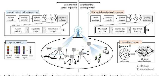 Figure 1 for Towards Deep Learning-aided Wireless Channel Estimation and Channel State Information Feedback for 6G