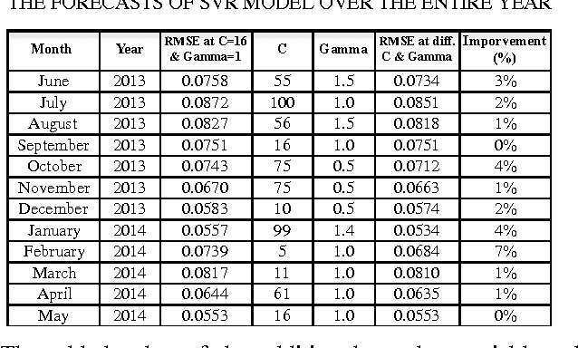 Figure 4 for Solar Power Forecasting Using Support Vector Regression