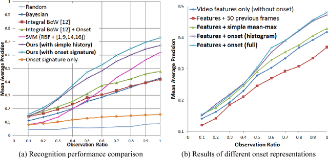 Figure 4 for Early Recognition of Human Activities from First-Person Videos Using Onset Representations