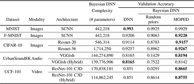 Figure 1 for MOPED: Efficient priors for scalable variational inference in Bayesian deep neural networks