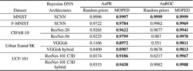 Figure 3 for MOPED: Efficient priors for scalable variational inference in Bayesian deep neural networks