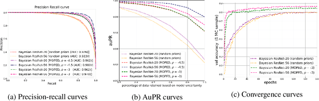 Figure 2 for MOPED: Efficient priors for scalable variational inference in Bayesian deep neural networks