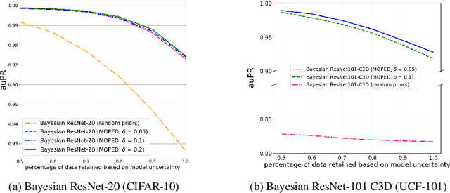 Figure 4 for MOPED: Efficient priors for scalable variational inference in Bayesian deep neural networks