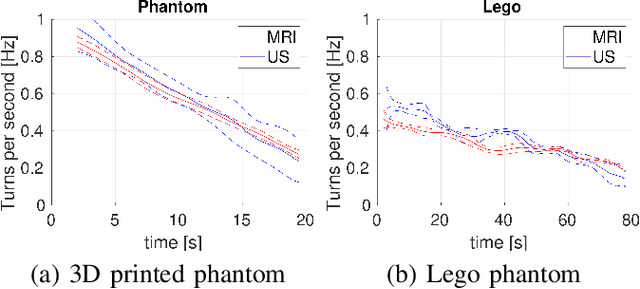 Figure 4 for Mechanically Powered Motion Imaging Phantoms: Proof of Concept