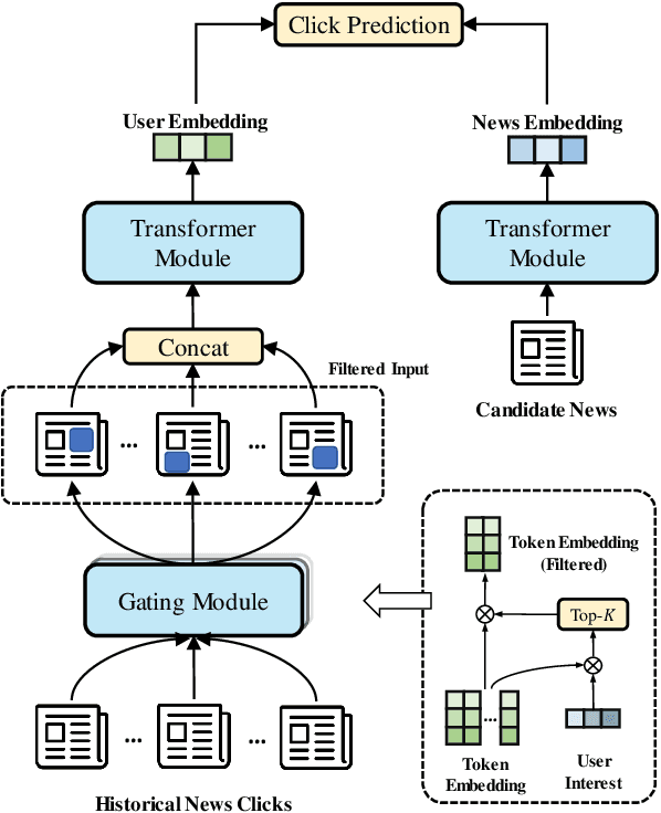 Figure 1 for GateFormer: Speeding Up News Feed Recommendation with Input Gated Transformers