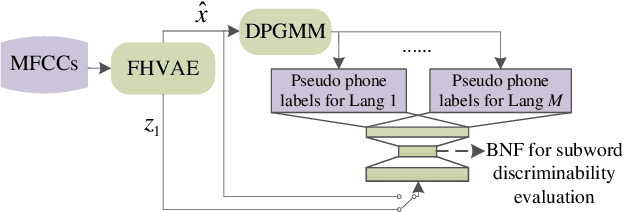 Figure 1 for Improving Unsupervised Subword Modeling via Disentangled Speech Representation Learning and Transformation