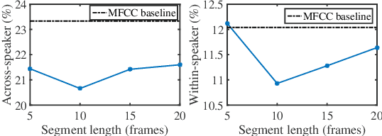 Figure 3 for Improving Unsupervised Subword Modeling via Disentangled Speech Representation Learning and Transformation