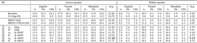 Figure 4 for Improving Unsupervised Subword Modeling via Disentangled Speech Representation Learning and Transformation