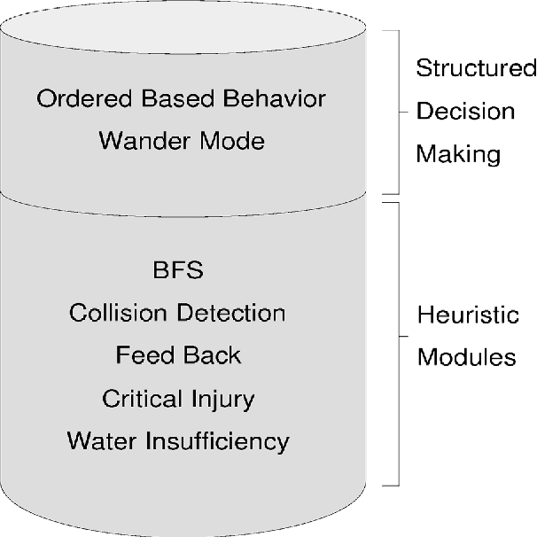 Figure 3 for A Hybrid Three Layer Architecture for Fire Agent Management in Rescue Simulation Environment