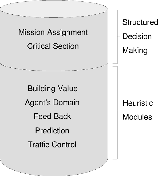 Figure 4 for A Hybrid Three Layer Architecture for Fire Agent Management in Rescue Simulation Environment