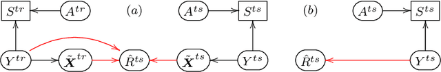 Figure 4 for Counterfactual confounding adjustment for feature representations learned by deep models: with an application to image classification tasks
