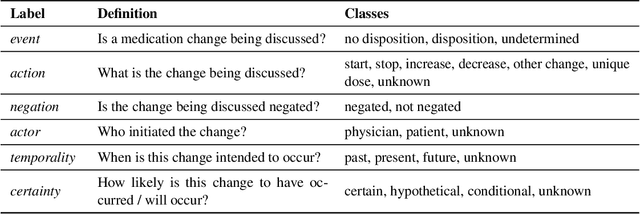 Figure 1 for Extracting Medication Changes in Clinical Narratives using Pre-trained Language Models