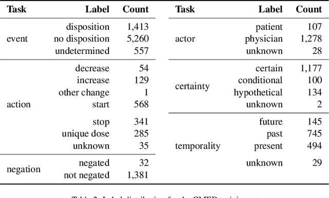 Figure 3 for Extracting Medication Changes in Clinical Narratives using Pre-trained Language Models