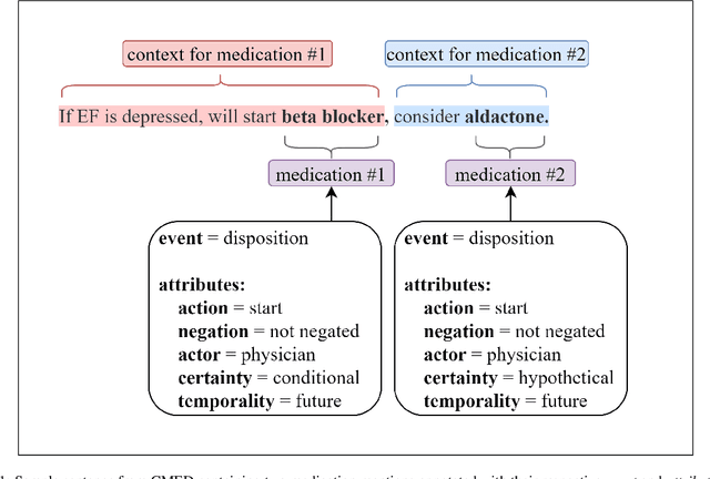 Figure 2 for Extracting Medication Changes in Clinical Narratives using Pre-trained Language Models