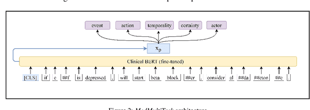 Figure 4 for Extracting Medication Changes in Clinical Narratives using Pre-trained Language Models