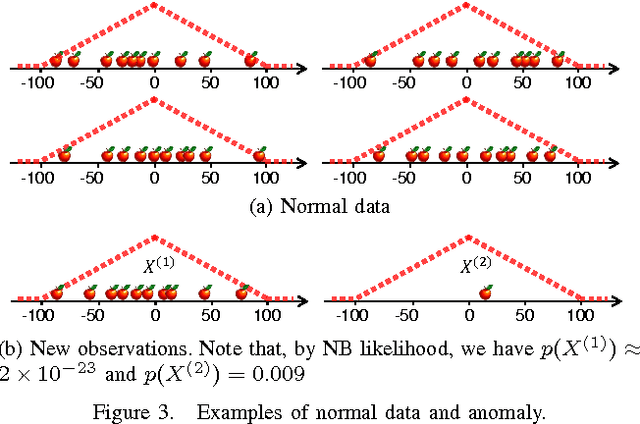 Figure 3 for Model-based Classification and Novelty Detection For Point Pattern Data