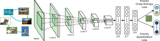 Figure 1 for Deep Priority Hashing