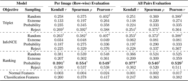 Figure 4 for Scene Graph Embeddings Using Relative Similarity Supervision