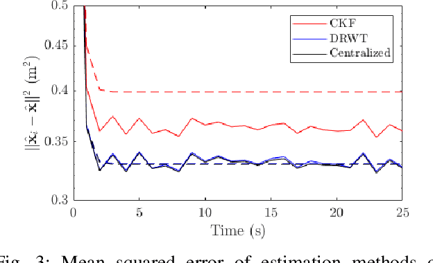 Figure 3 for Distributed Multi-Target Tracking for Autonomous Vehicle Fleets