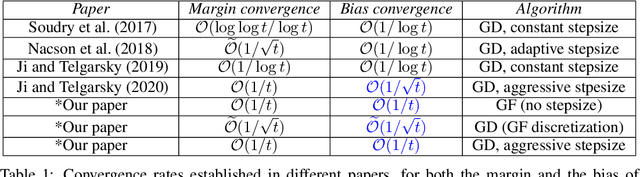 Figure 1 for Implicit bias of gradient-descent: fast convergence rate