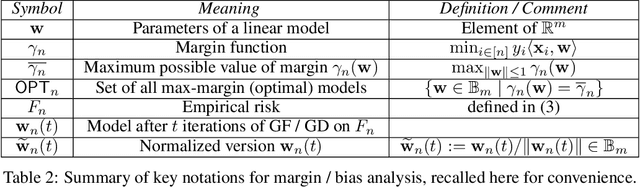 Figure 3 for Implicit bias of gradient-descent: fast convergence rate