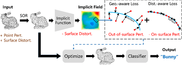 Figure 3 for IF-Defense: 3D Adversarial Point Cloud Defense via Implicit Function based Restoration