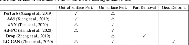 Figure 2 for IF-Defense: 3D Adversarial Point Cloud Defense via Implicit Function based Restoration