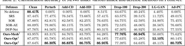 Figure 4 for IF-Defense: 3D Adversarial Point Cloud Defense via Implicit Function based Restoration