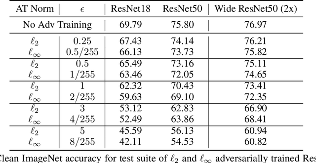 Figure 2 for Explicit Tradeoffs between Adversarial and Natural Distributional Robustness
